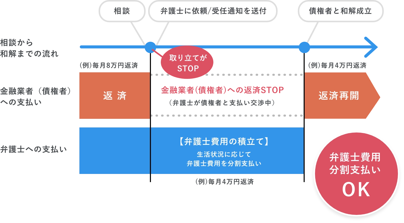 任意整理の場合